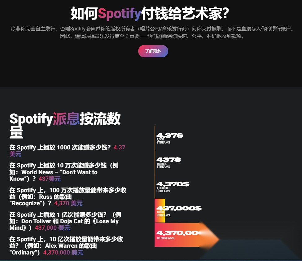 Spotify按流数派息图播放1000次赚4.37美元10万次437美元