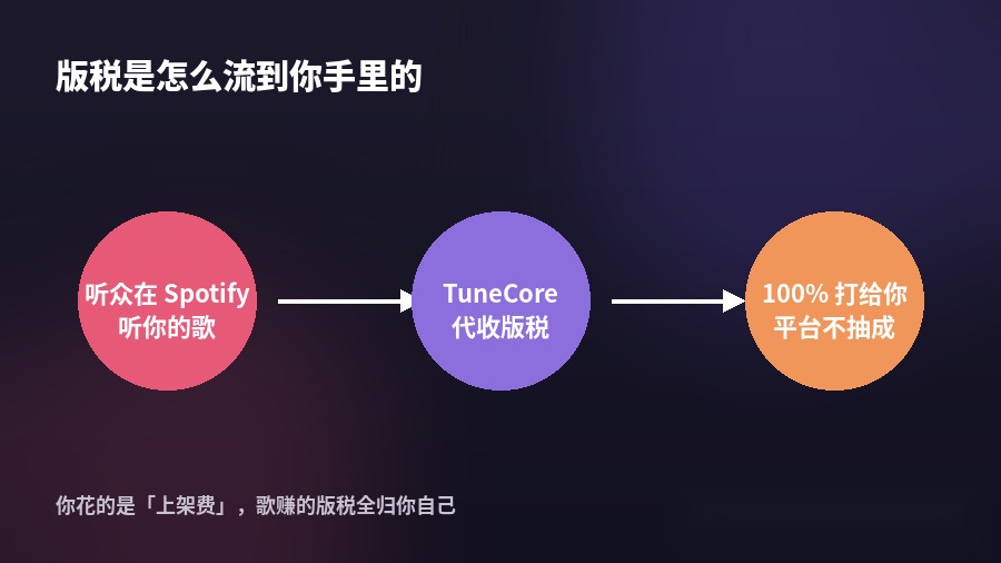 TuneCore版税怎么流到你手里的流程示意图