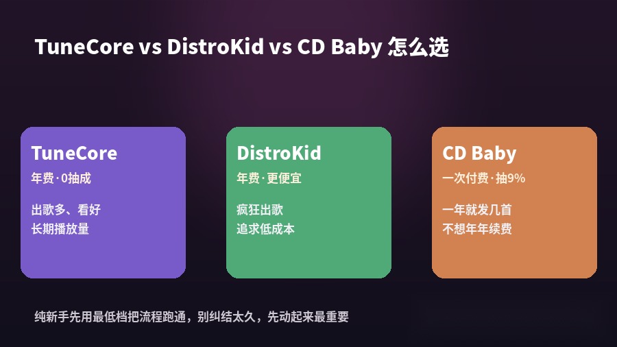 TuneCore和DistroKid和CDBaby三个音乐分发平台对比怎么选